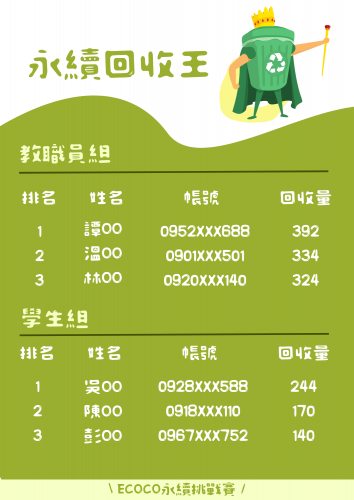 7/1-8/31「ECOCO永續回收挑戰賽」最終排名出爐！ 