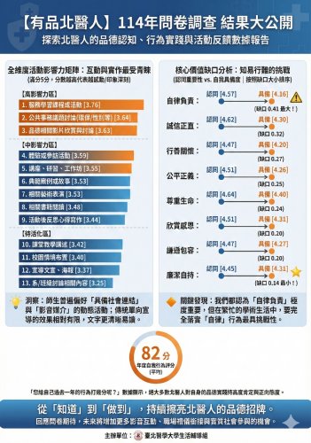 【有品北醫人】114年問卷調查 結果大公開(含抽獎結果公告)