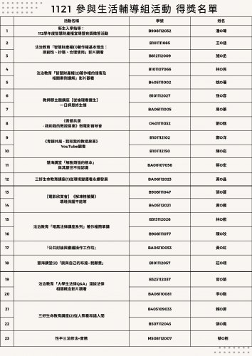 1121參與生活輔導組活動-抽獎名單公告